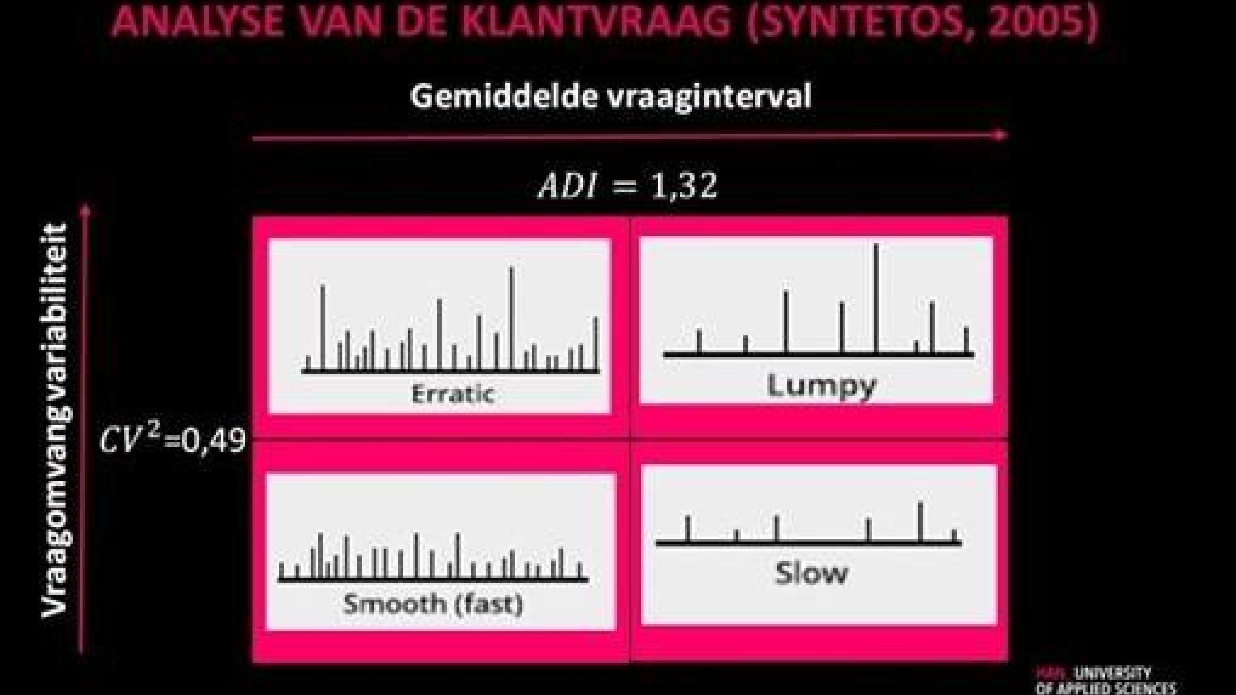 Schematische weergave Analyse klantvraag