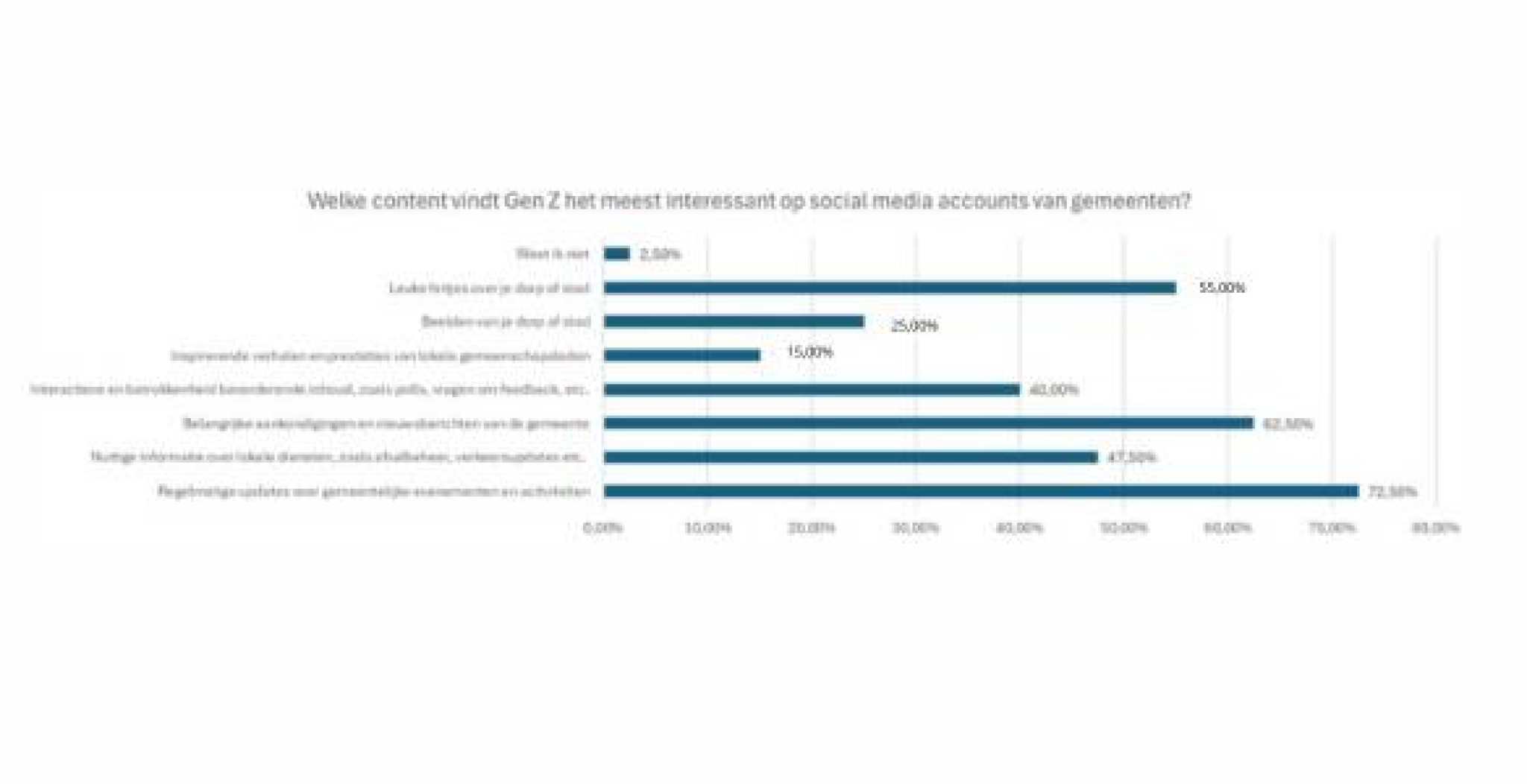 Welke content vindt GenZ interessant?