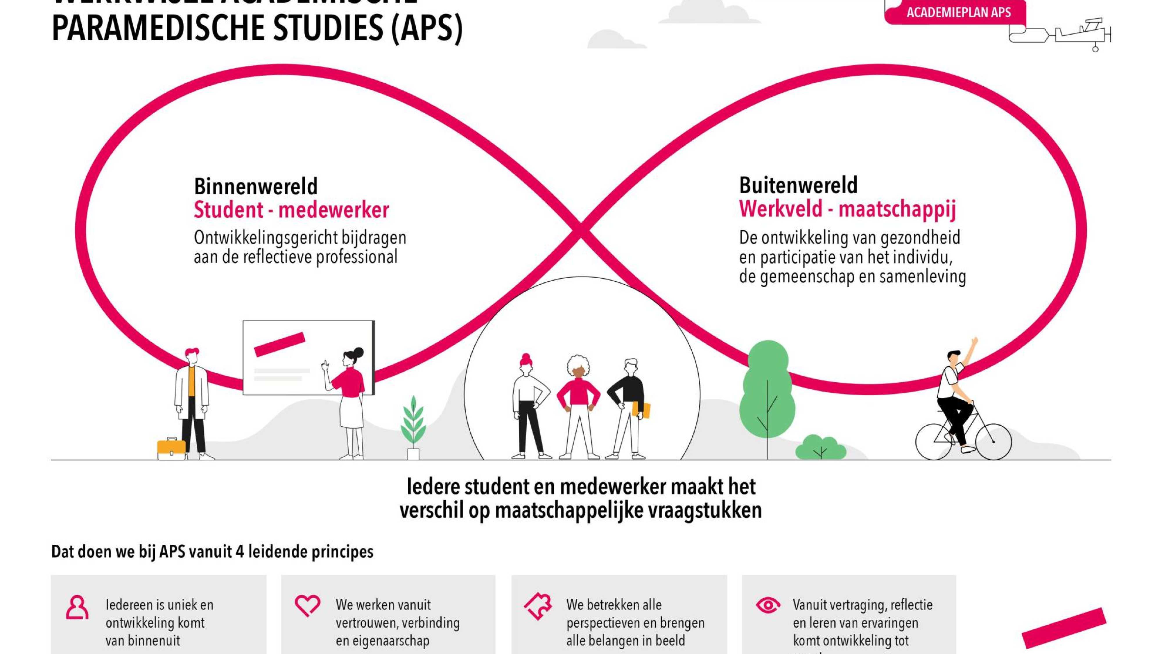 Infographic Zo werken wij Academie Paramedische Studies