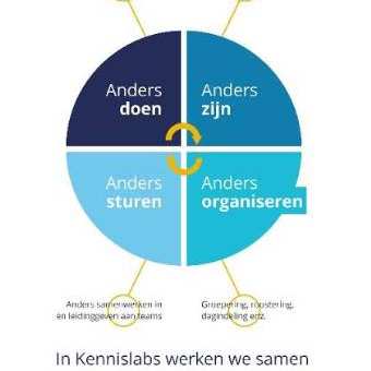 Anders doen. Leren verandert. In kennislabs werken naar anders leren.