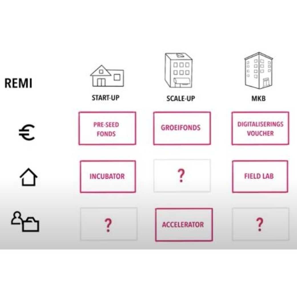 Innovatief ecosysteem Smart Region