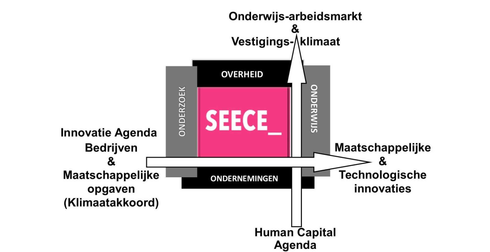 Plaatje innovatieagenda en klimaatakkoord, hoger formaat. SEECE