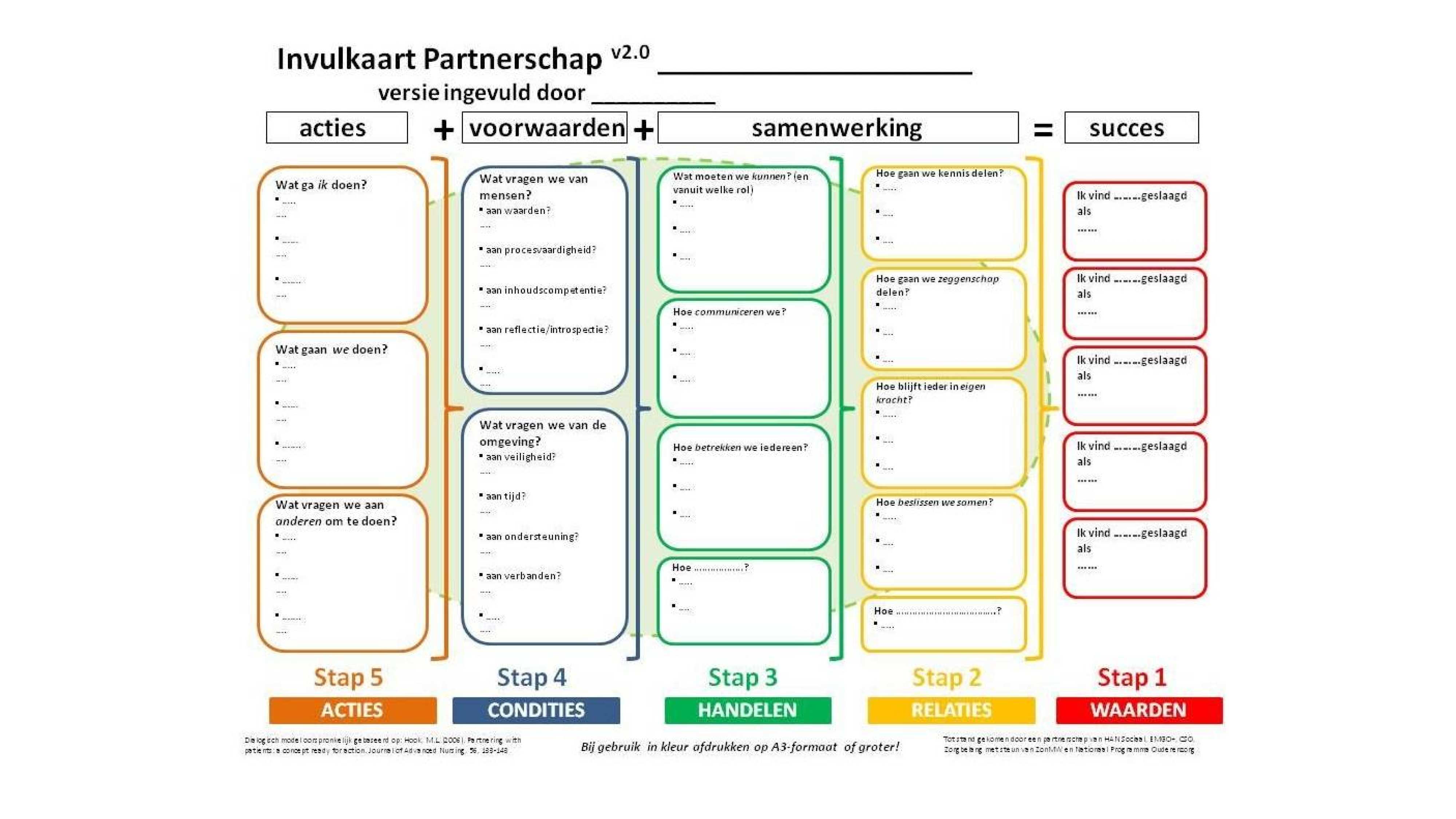 Partnerschapskaart