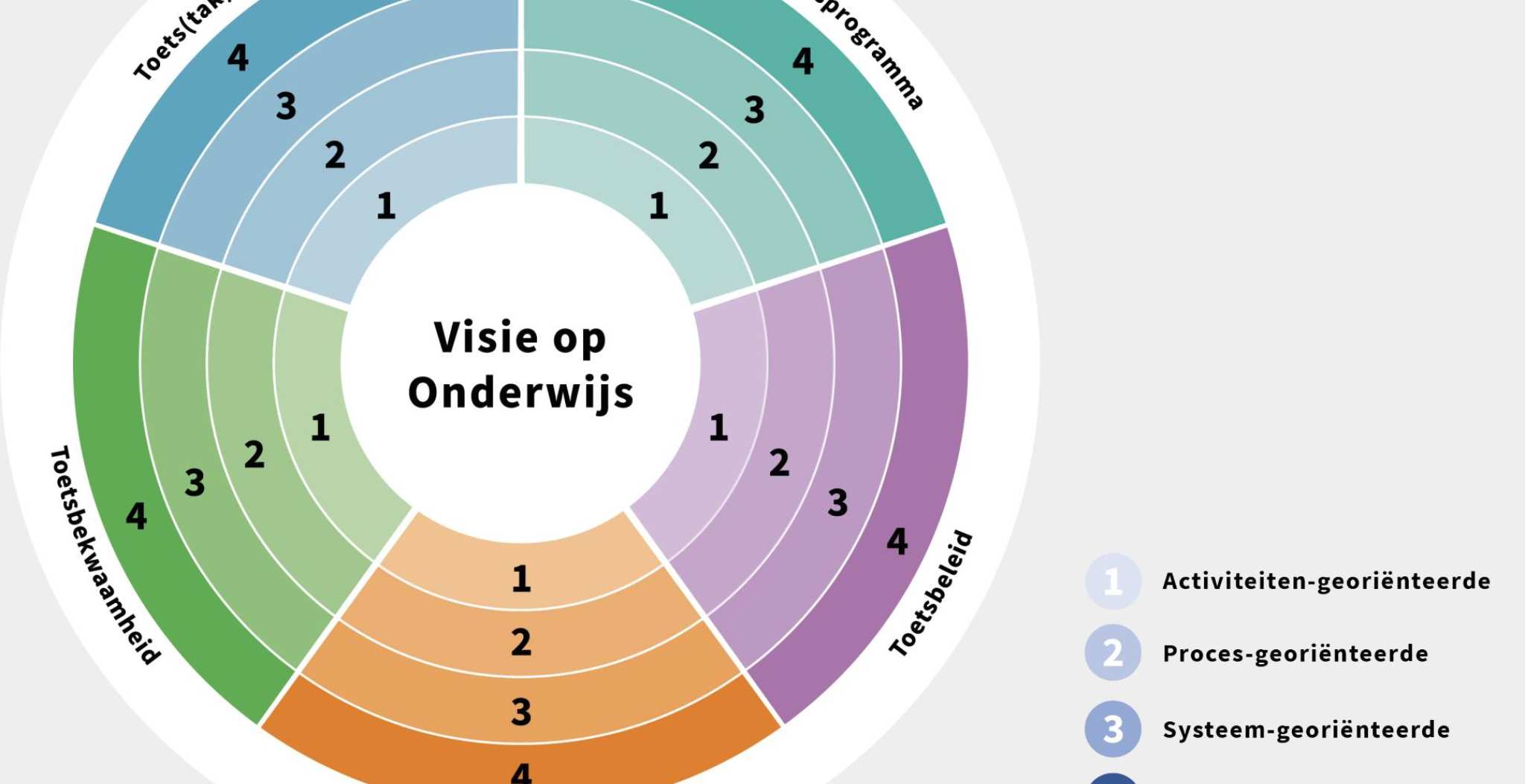 Model Toetsweb: duurzame kwaliteit van toetsing