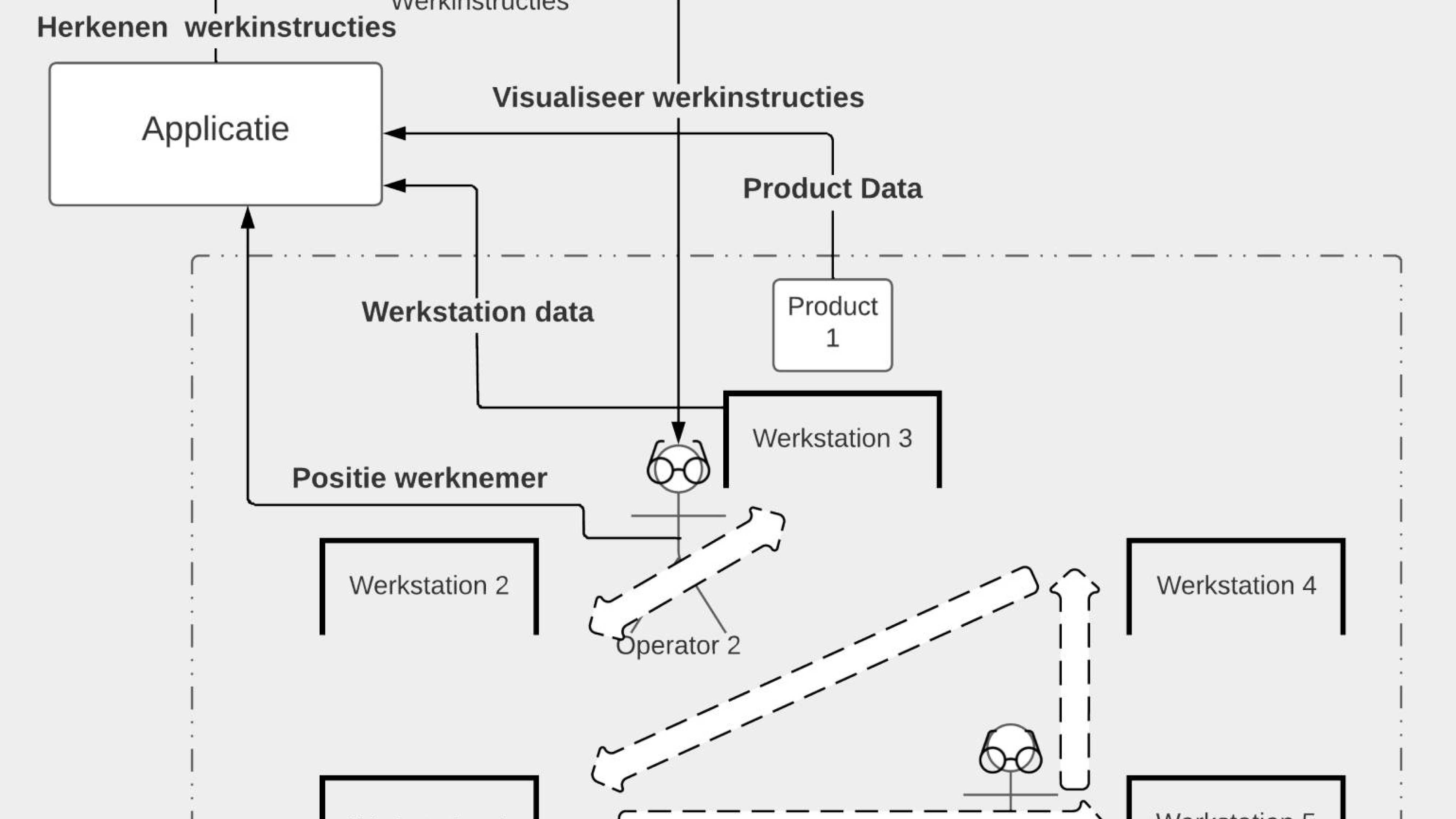 Schematische weergave visualisatie werkinstructies