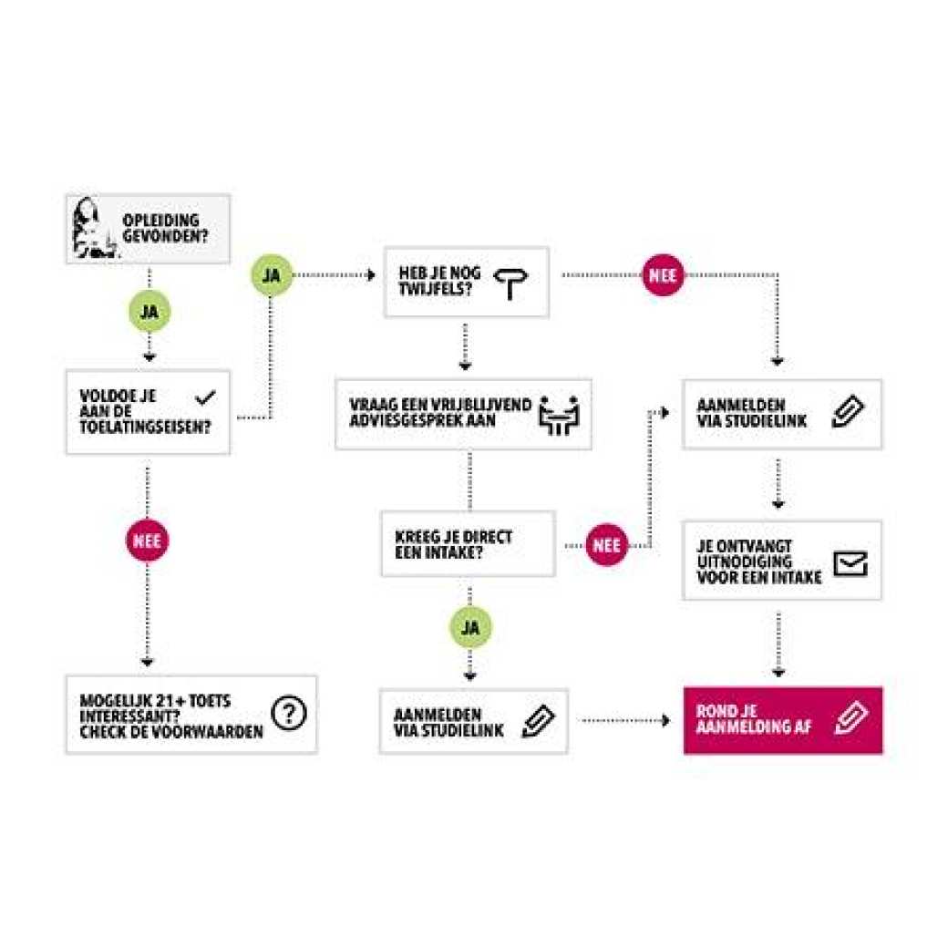 Stroomschema van het Deeltijd Aanmeldproces