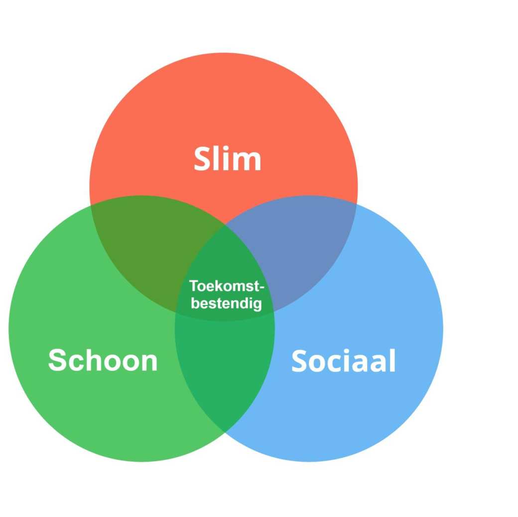 Venndiagram Slim Schoon Sociaal