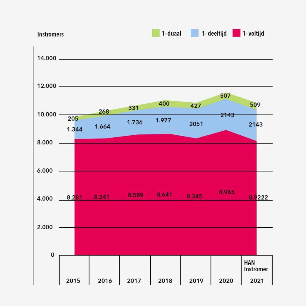 Een grafiek die laat zien hoeveel studenten er in 2021 instromen. Geplaatst door HB.