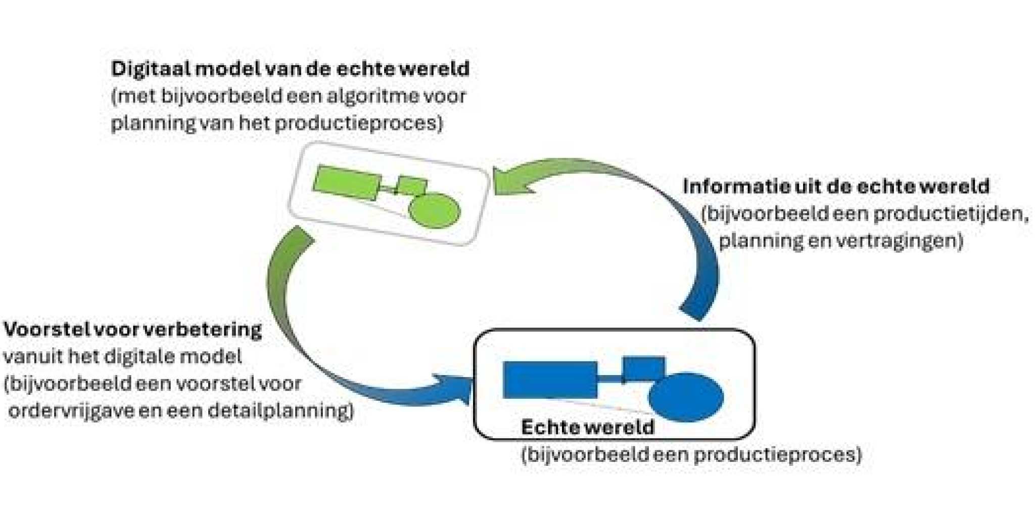 Illustratie bij blog rond onderzoek The Organized Digital Factory