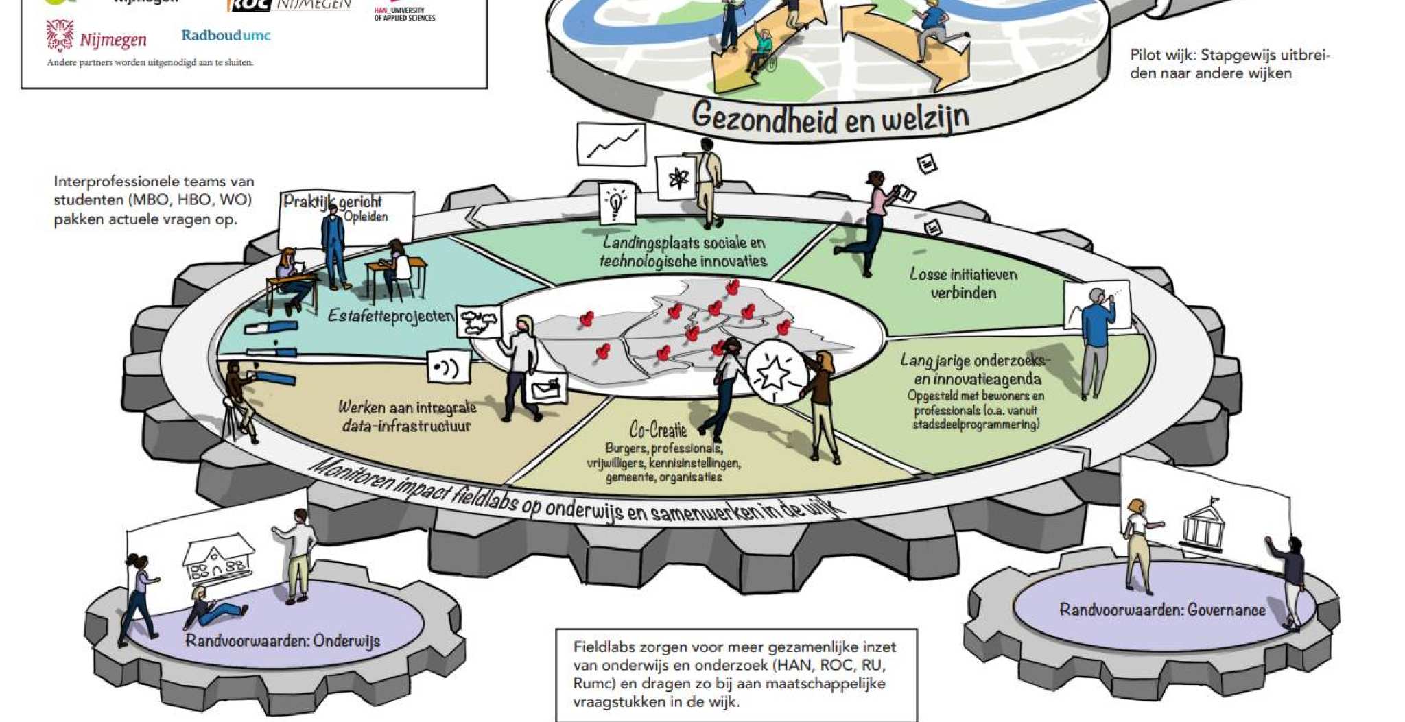 Zo werken Fieldlabs Nijmegen