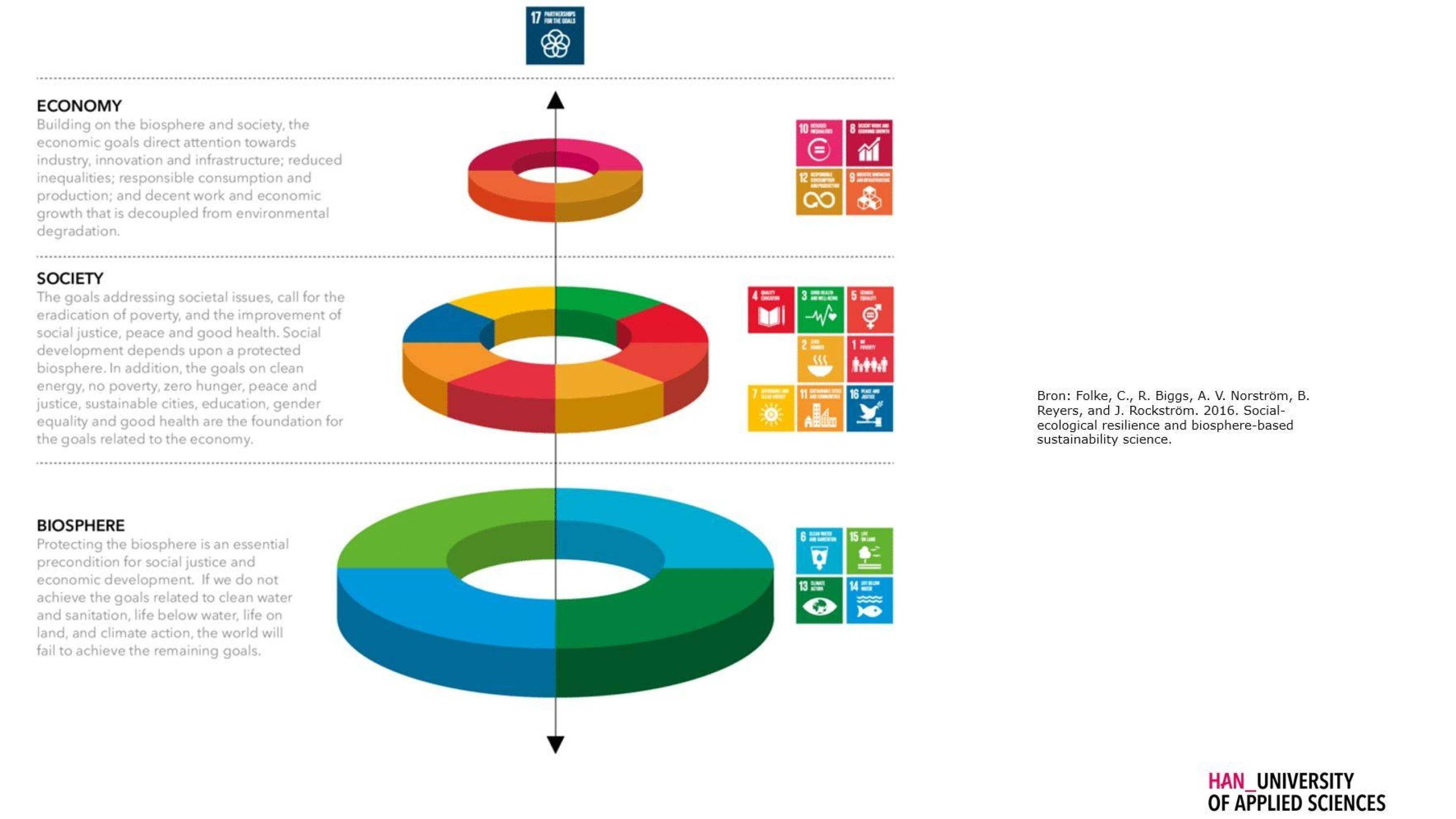 Infographic 3 schijven biosphere society economy