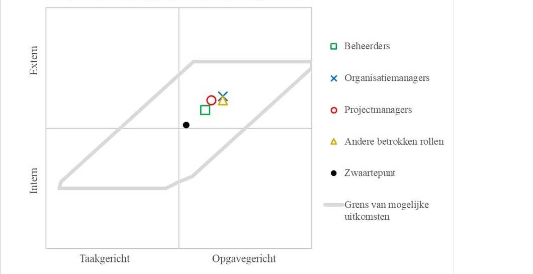 Gemiddelde houding per rol. Prometheus. SRM