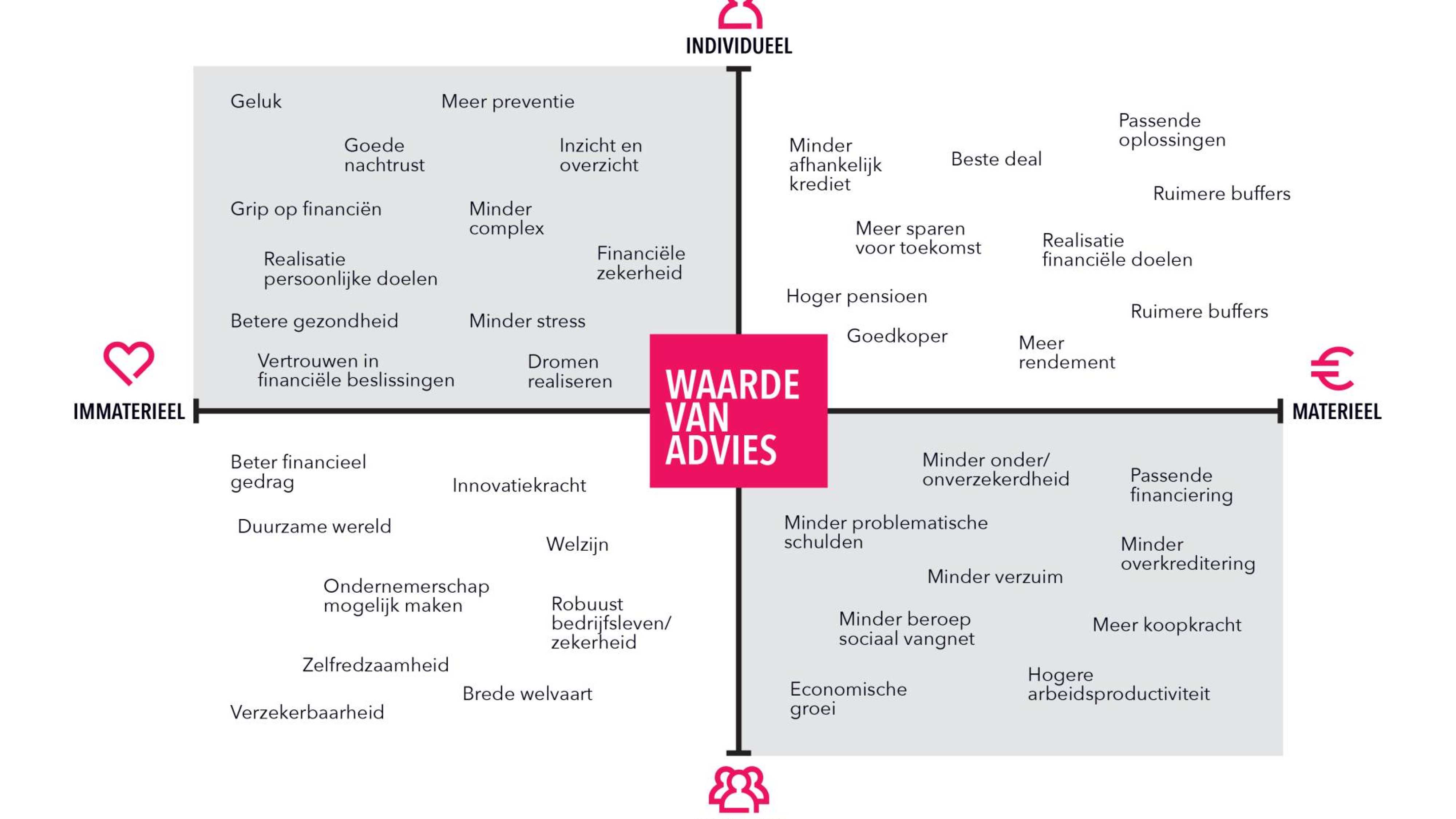 Model waarde van advies van het associate lectoraat Sustainable Finance & Tax.