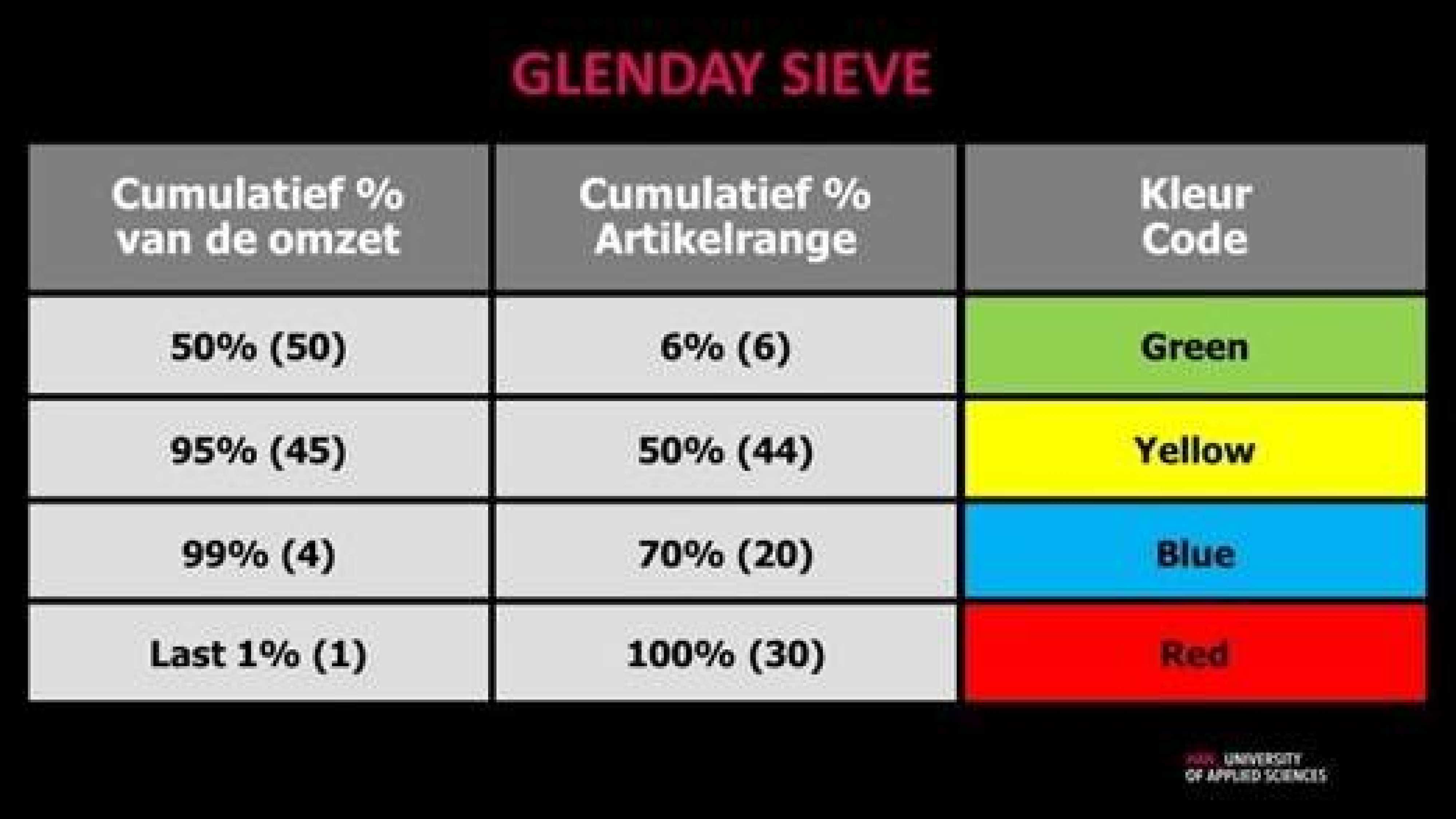 Figuur bij artikel Demand Analyse laat methode Glenday Sieve zien