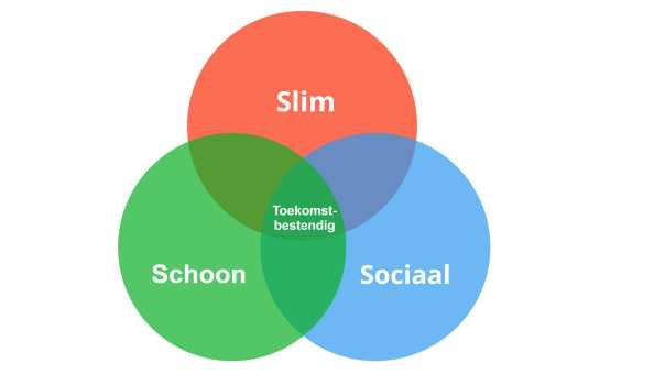 Venndiagram Slim Schoon Sociaal