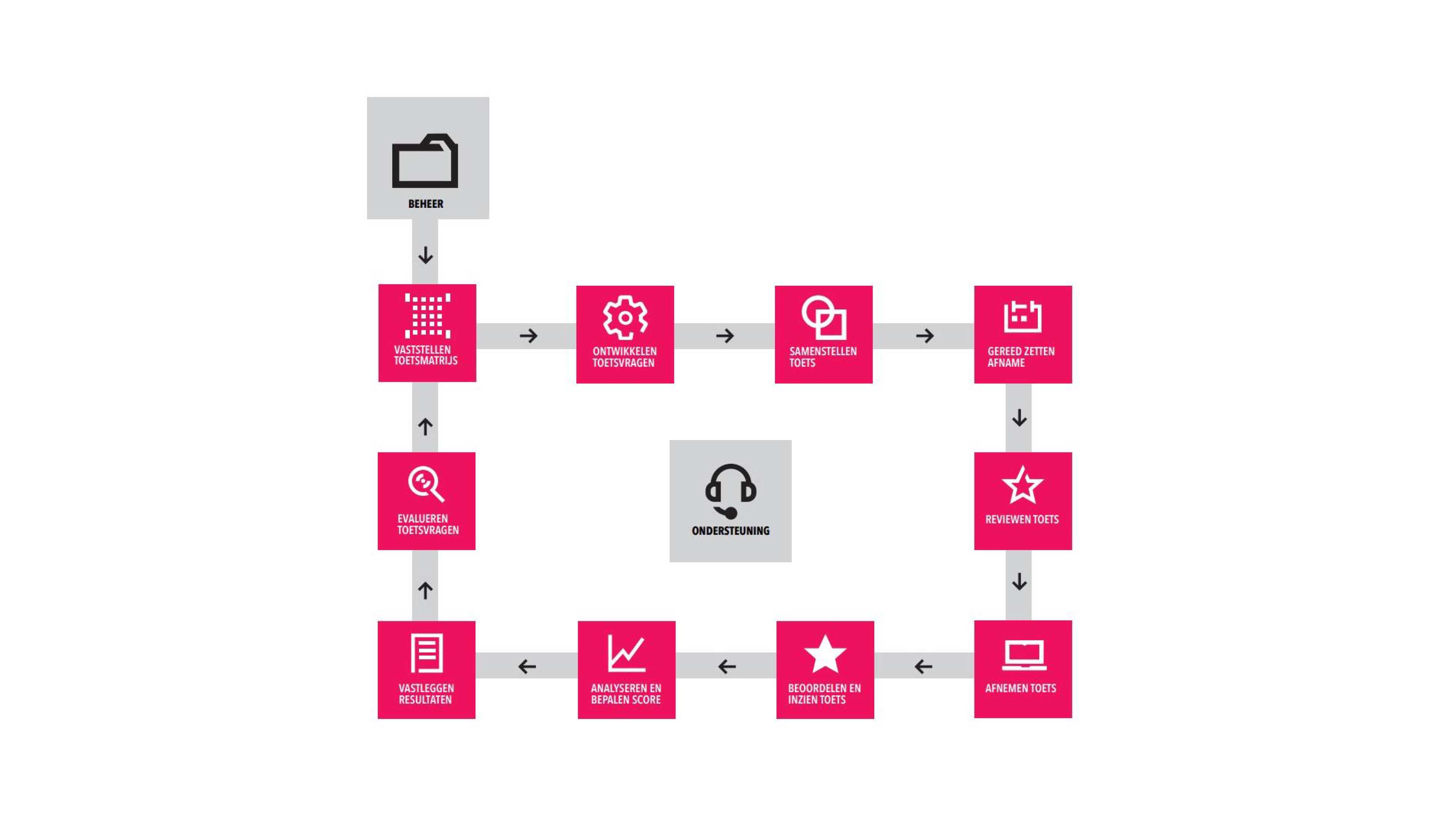 Onderwijsinnovatie-en-ontwikkeling_toetscyclus_2023