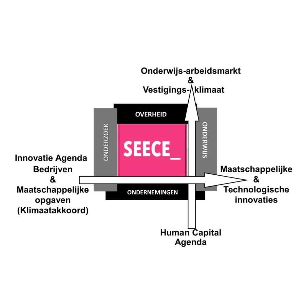 Plaatje innovatieagenda en klimaatakkoord, hoger formaat. SEECE