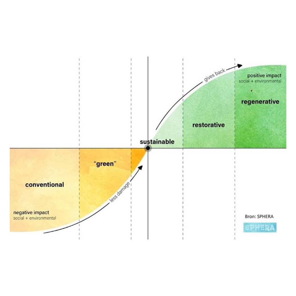 Een infographic die het kantelpunt laat zien waarop Parisproof (volgens het Parijsakkoord) gebouwd gaat worden. Gebruikt tijdens de masterclass R-strategieën op 20 november 2023.