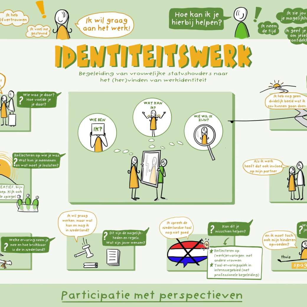 infographic met daarop de eerste resultaten van het onderzoeksproject