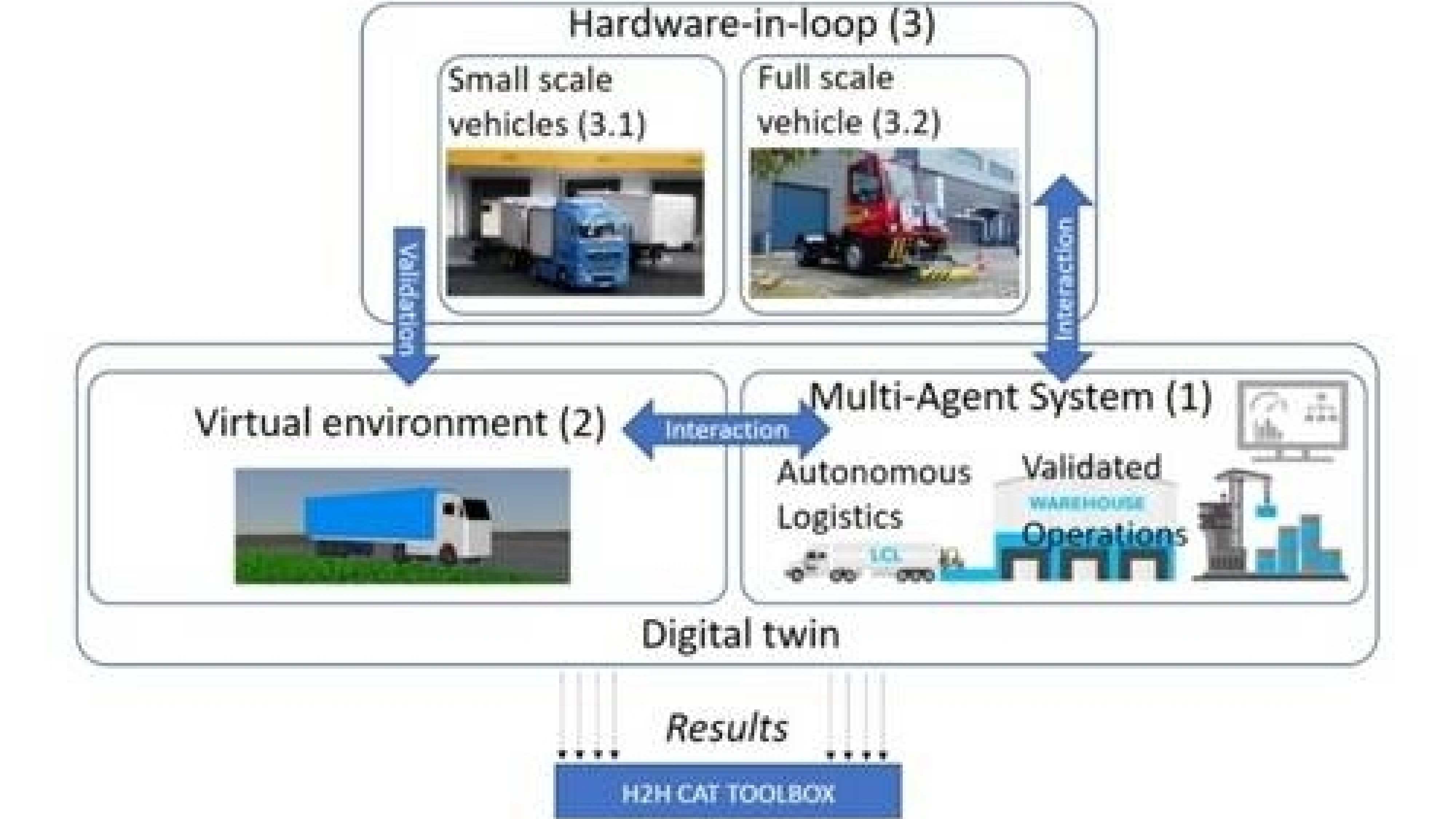 Schematische weergave van de digital twin-benadering